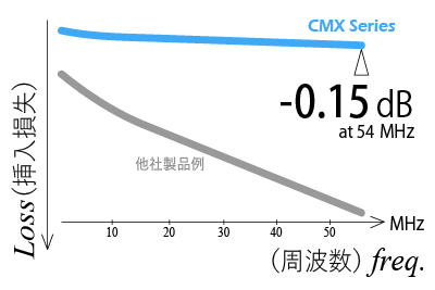 低損失